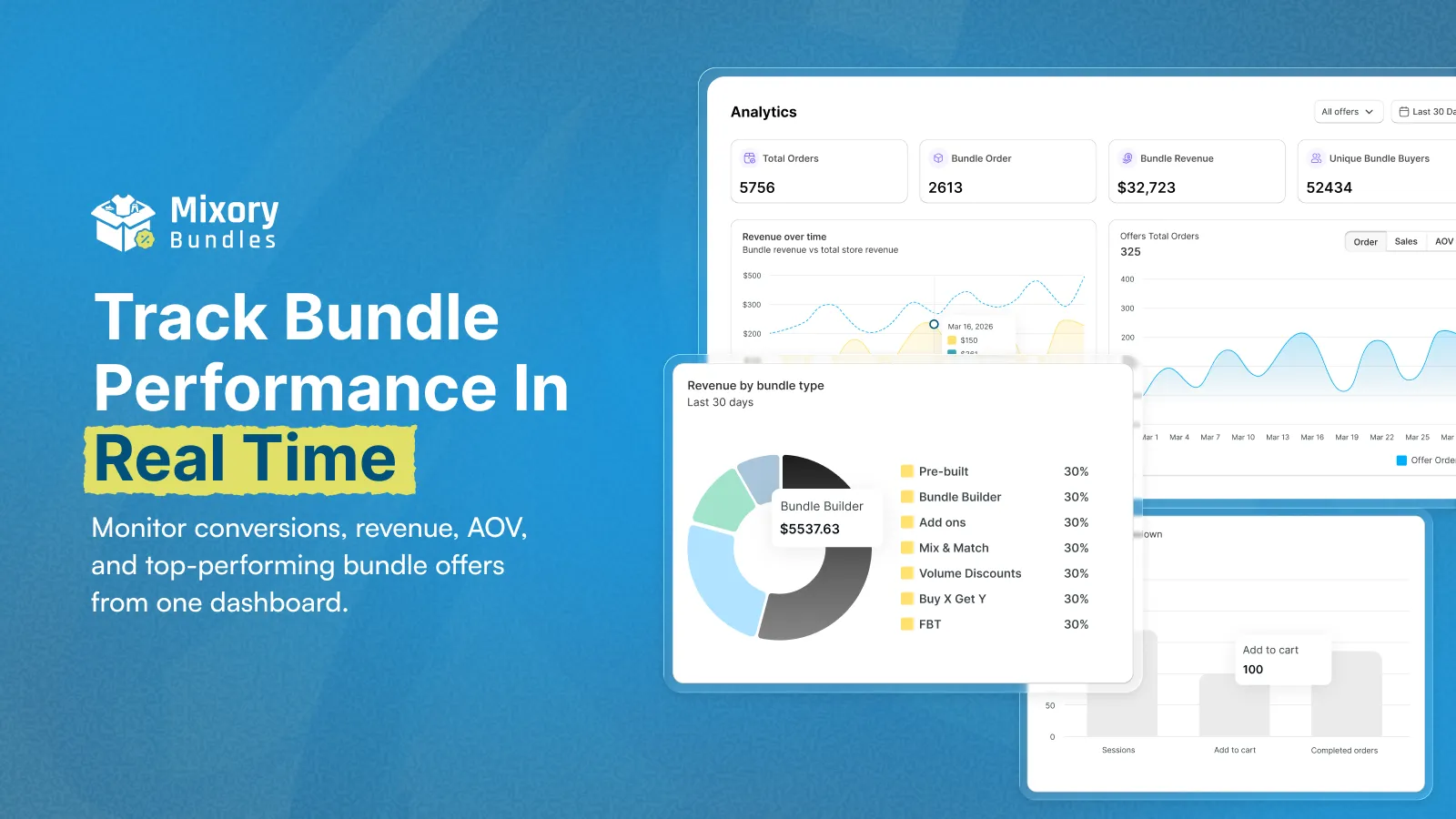 Mixory Bundles analytics dashboard with revenue charts and bundle performance metrics